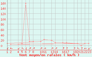 Courbe de la force du vent pour Lattakia