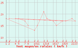 Courbe de la force du vent pour Sklholt