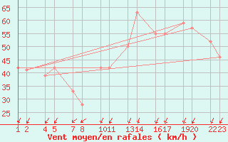 Courbe de la force du vent pour Bjargtangar