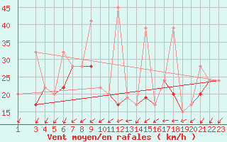 Courbe de la force du vent pour Gafsa