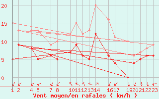 Courbe de la force du vent pour Buzenol (Be)