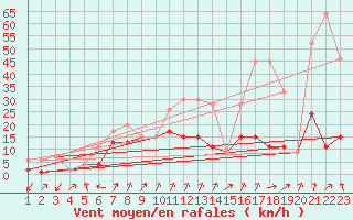 Courbe de la force du vent pour Col Des Mosses