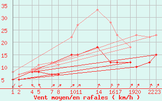 Courbe de la force du vent pour Mont-Rigi (Be)