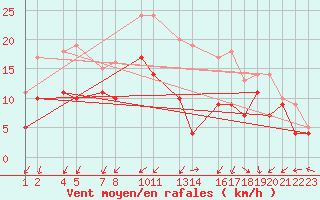 Courbe de la force du vent pour Ernage (Be)