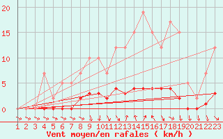 Courbe de la force du vent pour Remich (Lu)
