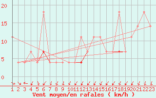 Courbe de la force du vent pour Tromso