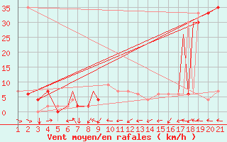 Courbe de la force du vent pour Sivas