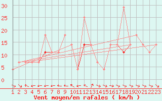 Courbe de la force du vent pour Fortun