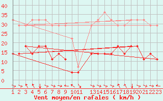 Courbe de la force du vent pour Roc St. Pere (And)