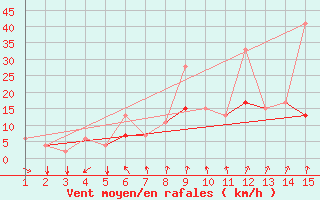 Courbe de la force du vent pour Mardin