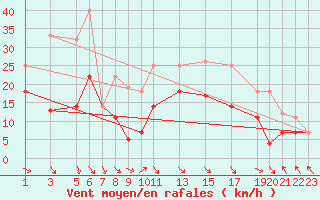 Courbe de la force du vent pour Puerto de Leitariegos