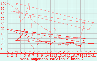 Courbe de la force du vent pour Crap Masegn