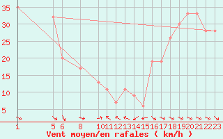 Courbe de la force du vent pour Balmaceda