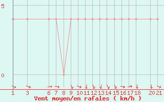 Courbe de la force du vent pour Mostar