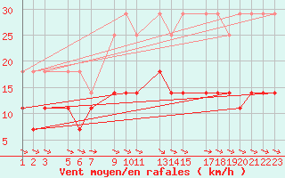 Courbe de la force du vent pour Sint Katelijne-waver (Be)