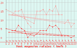 Courbe de la force du vent pour Agde (34)