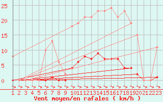 Courbe de la force du vent pour Treize-Vents (85)
