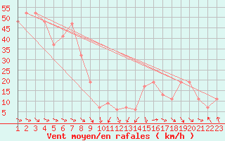 Courbe de la force du vent pour Mecheria