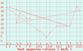 Courbe de la force du vent pour Hveravellir