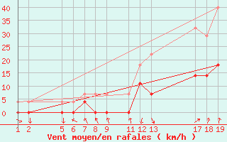 Courbe de la force du vent pour Ituiutaba