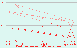 Courbe de la force du vent pour Buzenol (Be)