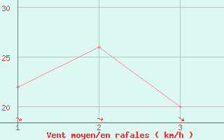 Courbe de la force du vent pour Nowra Ran Air Station