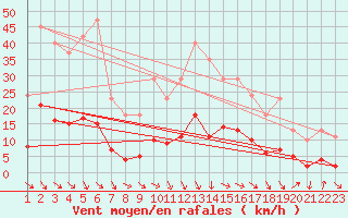 Courbe de la force du vent pour Roujan (34)
