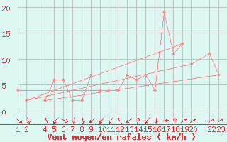 Courbe de la force du vent pour Lerida (Esp)