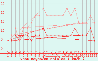 Courbe de la force du vent pour Virrat Aijanneva