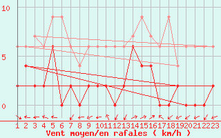 Courbe de la force du vent pour Ulrichen