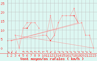 Courbe de la force du vent pour Blasjo