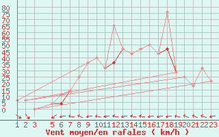 Courbe de la force du vent pour Fortun