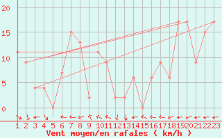 Courbe de la force du vent pour Reykjavik