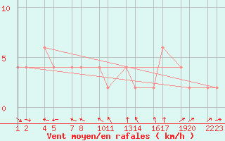 Courbe de la force du vent pour Phetchaburi