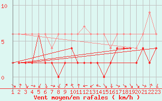 Courbe de la force du vent pour Disentis