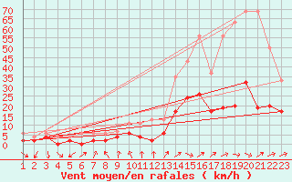 Courbe de la force du vent pour Neuchatel (Sw)