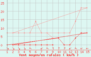 Courbe de la force du vent pour Goianesia