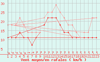 Courbe de la force du vent pour Skagsudde