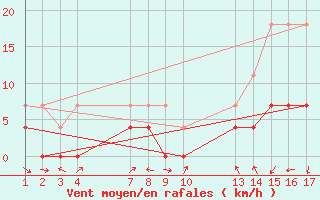 Courbe de la force du vent pour Coxim