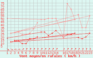 Courbe de la force du vent pour Villacoublay (78)