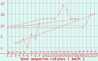 Courbe de la force du vent pour Milford Haven