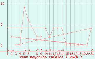 Courbe de la force du vent pour Sivas
