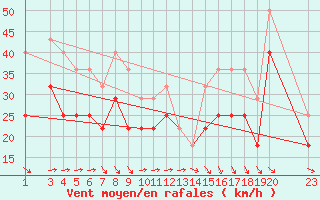 Courbe de la force du vent pour Kredarica