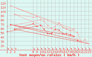 Courbe de la force du vent pour Cairngorm