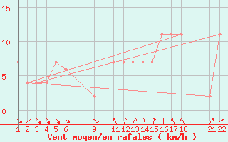 Courbe de la force du vent pour Ghardaia