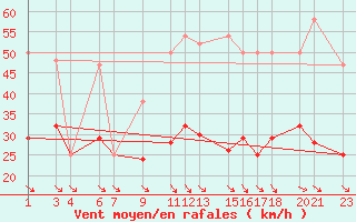 Courbe de la force du vent pour Puerto de Leitariegos