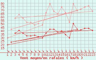 Courbe de la force du vent pour Arles (13)