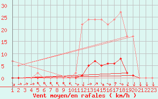 Courbe de la force du vent pour Remich (Lu)