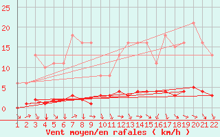 Courbe de la force du vent pour Jonzac (17)