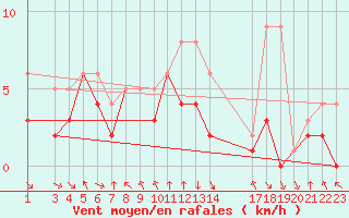 Courbe de la force du vent pour Colmar-Ouest (68)